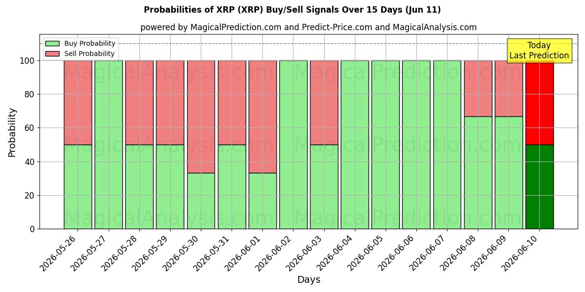 Probabilities of XRP (XRP) Buy/Sell Signals Using Several AI Models Over 5 Days (11 Jun) 