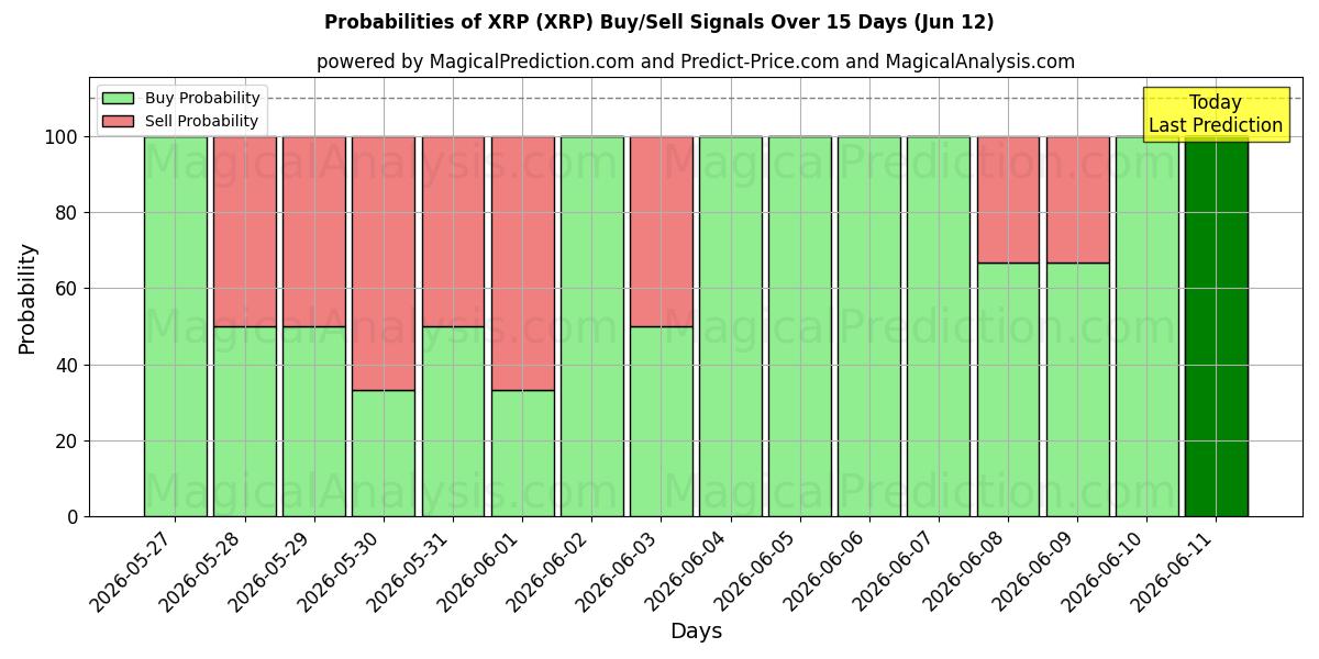 Probabilities of XRP (XRP) Buy/Sell Signals Using Several AI Models Over 5 Days (12 Jun) 