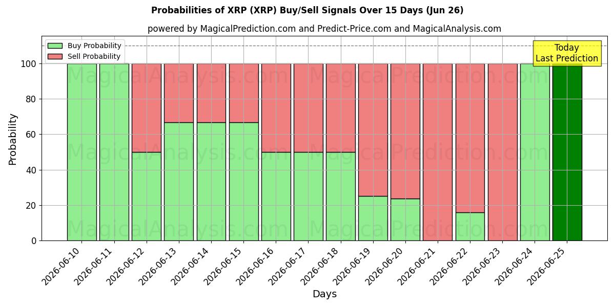 Probabilities of 瑞波币 (XRP) Buy/Sell Signals Using Several AI Models Over 5 Days (17 Jun) 