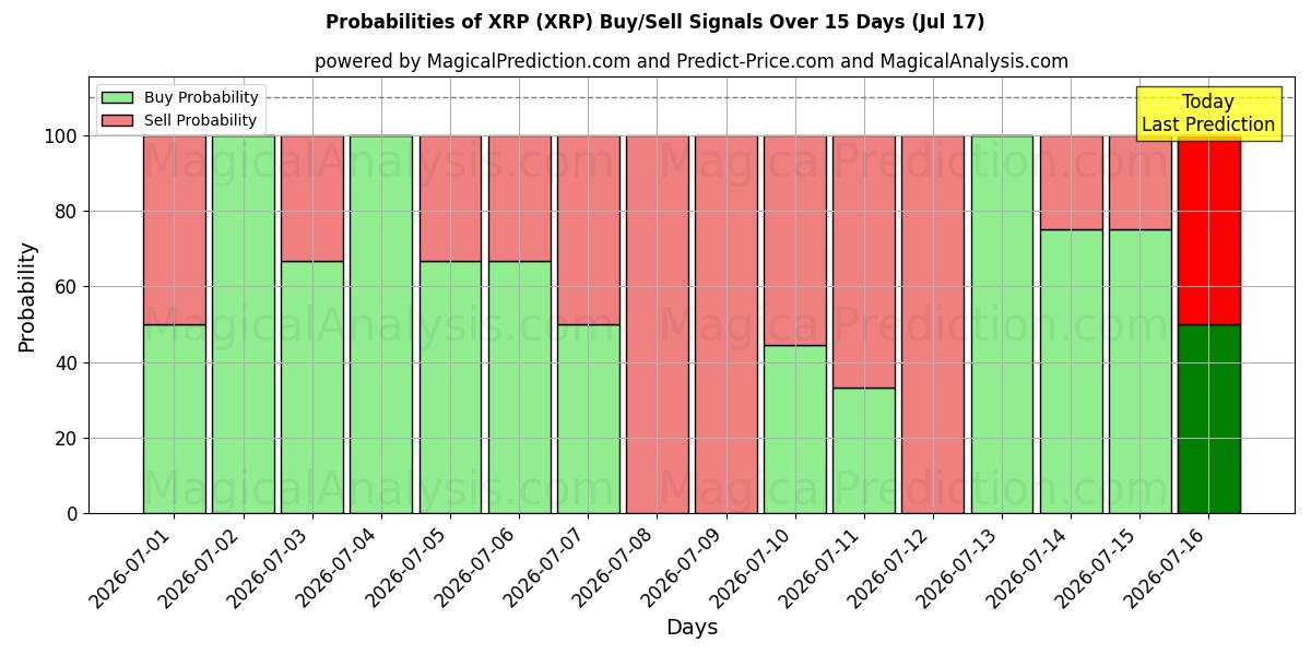 Probabilities of XRP (XRP) Buy/Sell Signals Using Several AI Models Over 5 Days (17 Jul) 