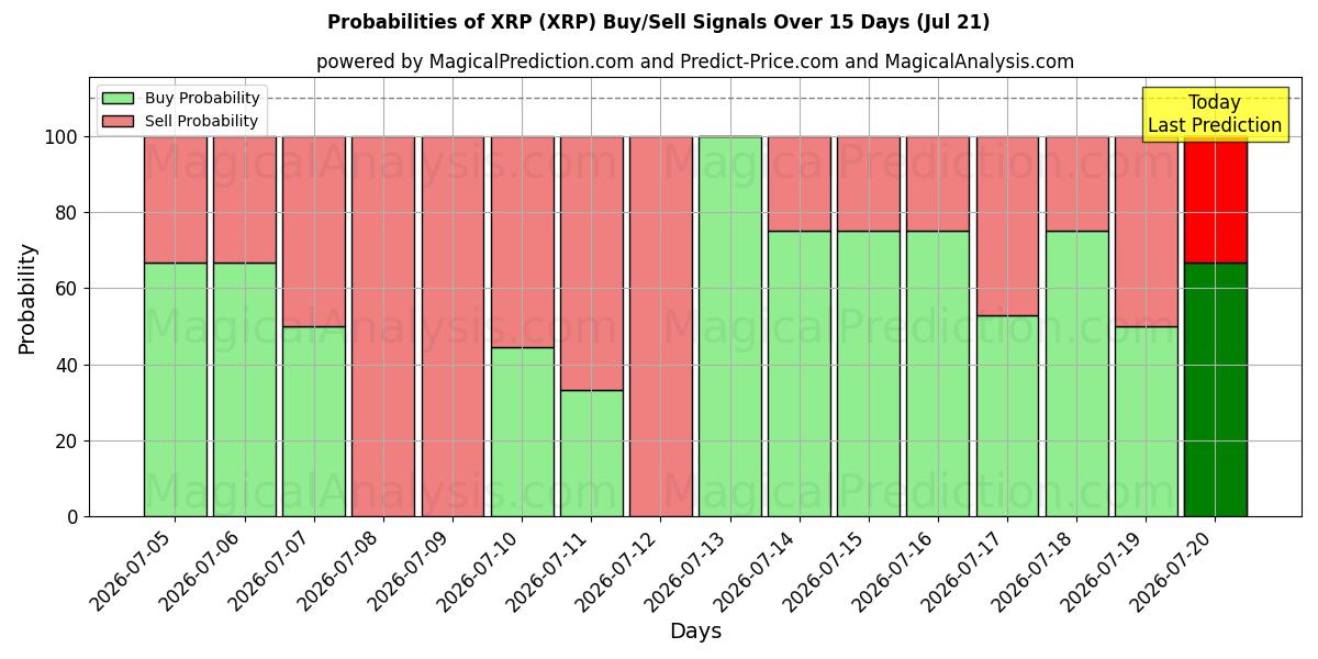 Probabilities of XRP (XRP) Buy/Sell Signals Using Several AI Models Over 5 Days (20 Jul) 