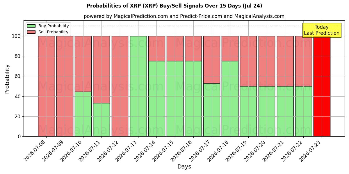 Probabilities of XRP (XRP) Buy/Sell Signals Using Several AI Models Over 5 Days (24 Jul) 