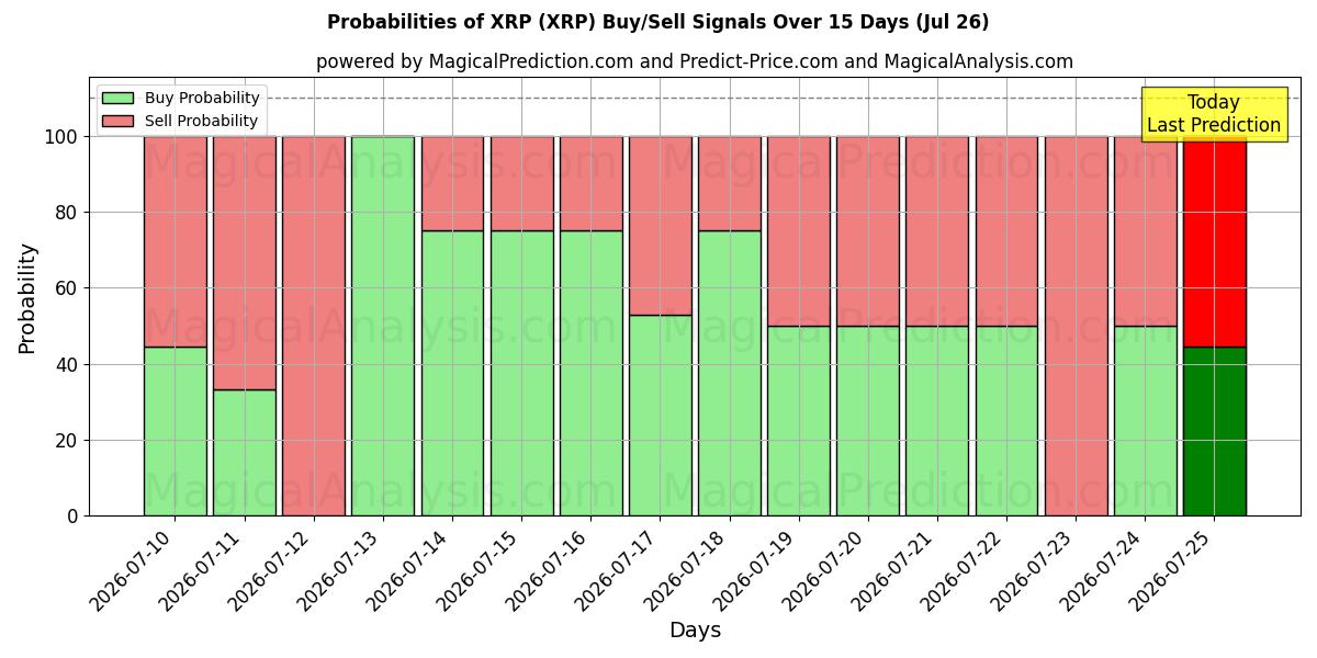 Probabilities of XRP (XRP) Buy/Sell Signals Using Several AI Models Over 5 Days (26 Jul) 