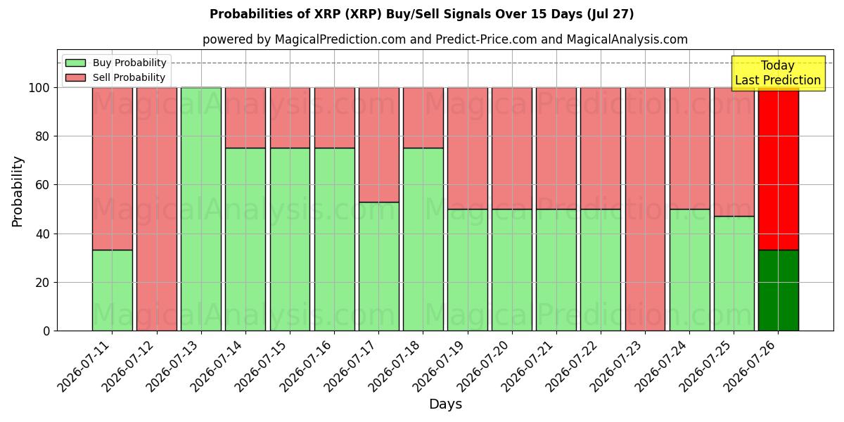 Probabilities of XRP (XRP) Buy/Sell Signals Using Several AI Models Over 5 Days (27 Jul) 