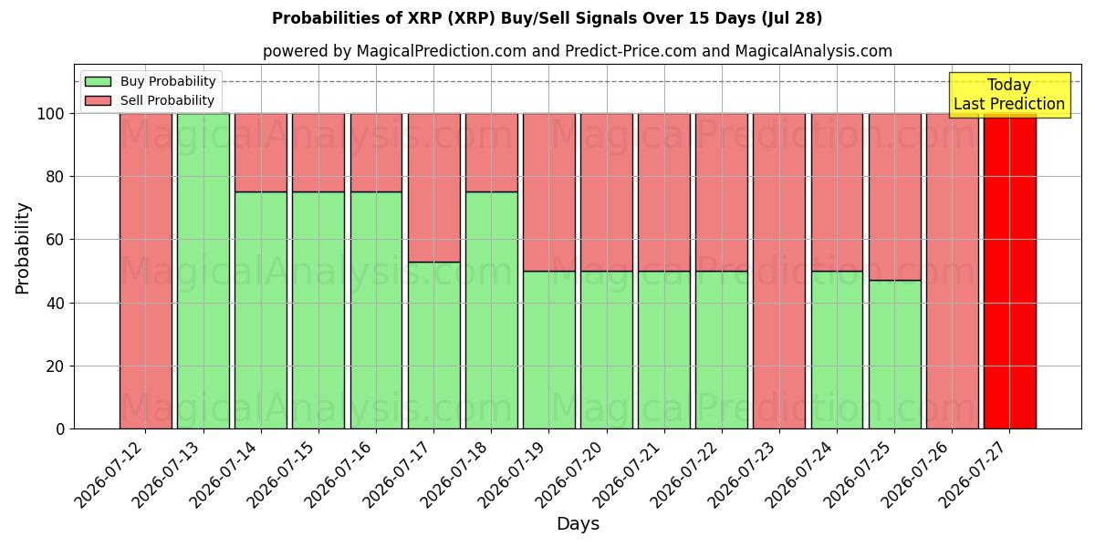 Probabilities of XRP (XRP) Buy/Sell Signals Using Several AI Models Over 5 Days (28 Jul) 