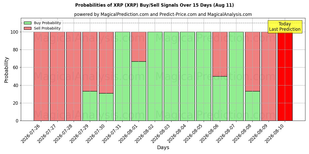 Probabilities of XRP (XRP) Buy/Sell Signals Using Several AI Models Over 5 Days (11 Aug) 