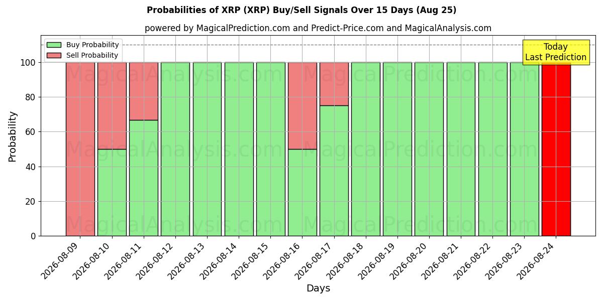 Probabilities of XRP (XRP) Buy/Sell Signals Using Several AI Models Over 5 Days (14 Aug) 