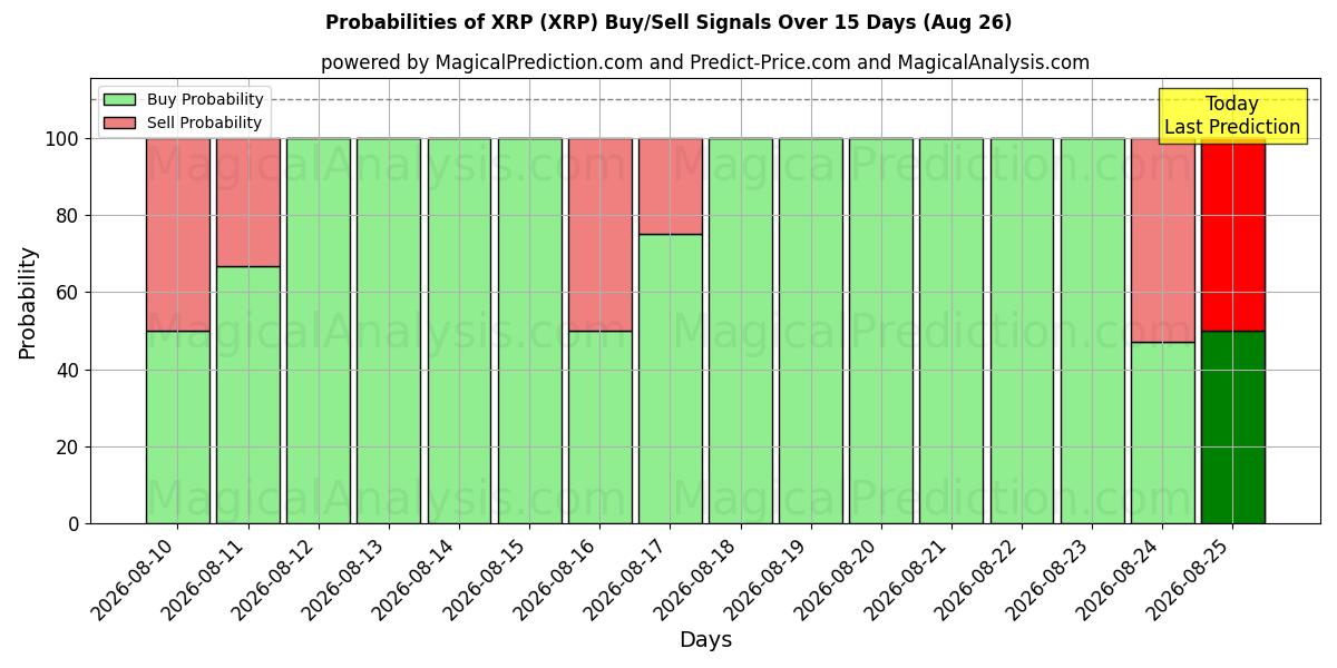 Probabilities of XRP (XRP) Buy/Sell Signals Using Several AI Models Over 5 Days (18 Aug) 