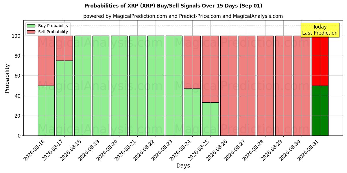 Probabilities of XRP (XRP) Buy/Sell Signals Using Several AI Models Over 5 Days (01 Sep) 