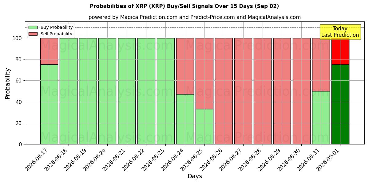 Probabilities of XRP (XRP) Buy/Sell Signals Using Several AI Models Over 5 Days (02 Sep) 