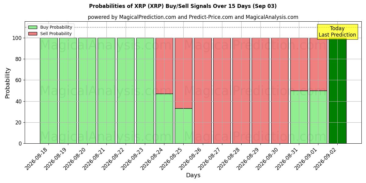 Probabilities of XRP (XRP) Buy/Sell Signals Using Several AI Models Over 5 Days (03 Sep) 