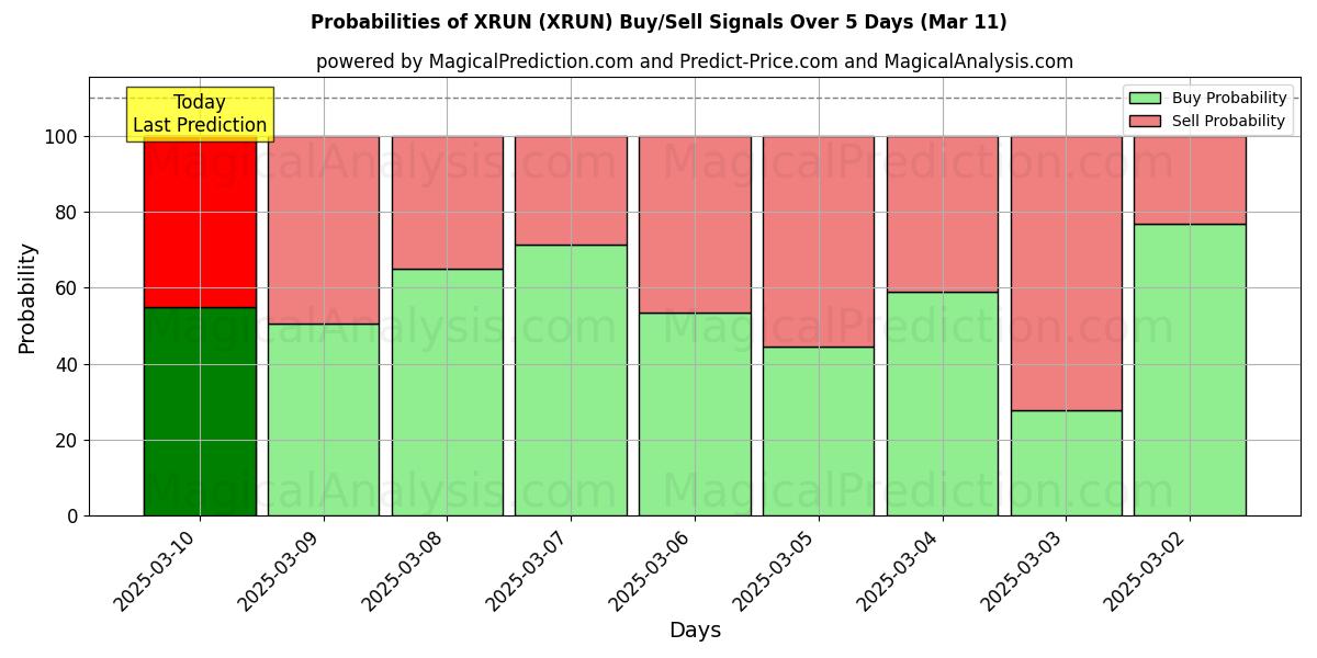 Probabilities of XRUN (XRUN) Buy/Sell Signals Using Several AI Models Over 5 Days (11 Mar) 