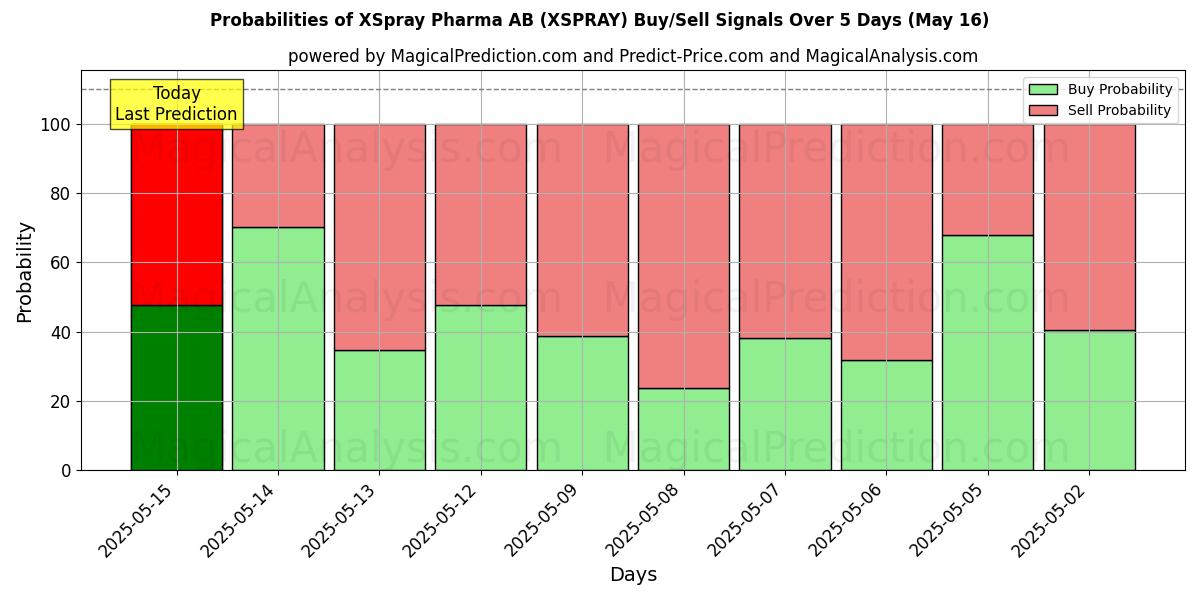 Probabilities of XSpray Pharma AB (XSPRAY) Buy/Sell Signals Using Several AI Models Over 5 Days (16 May) 