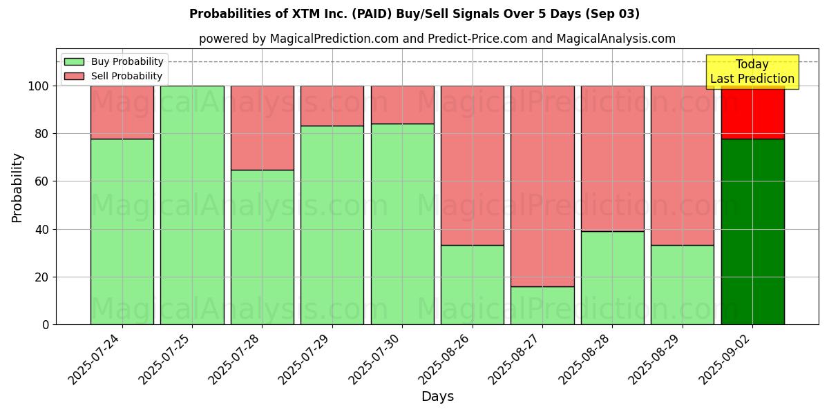 Probabilities of XTM Inc. (PAID) Buy/Sell Signals Using Several AI Models Over 5 Days (03 Sep) 