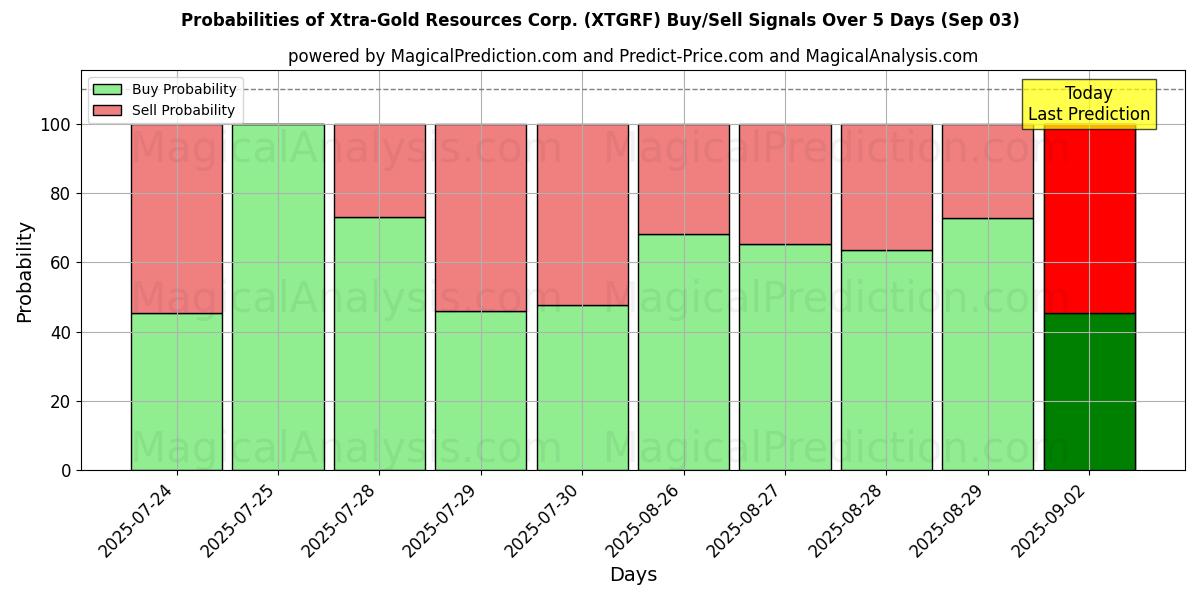 Probabilities of Xtra-Gold Resources Corp. (XTGRF) Buy/Sell Signals Using Several AI Models Over 5 Days (03 Sep) 