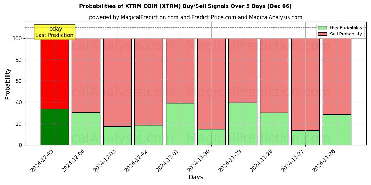 Probabilities of XTRM MYNT (XTRM) Buy/Sell Signals Using Several AI Models Over 5 Days (06 Dec) 