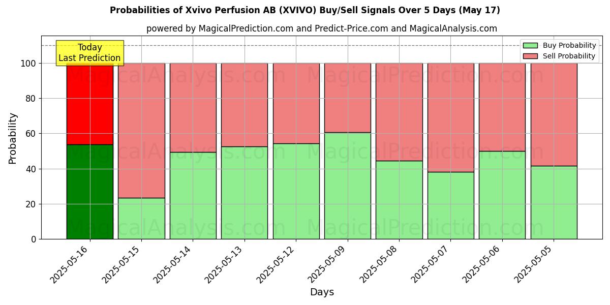 10日間(Xvivo Perfusion AB (XVIVO))の複数のAIモデルによる17 Mayの買い/売りシグナルの確率 Probabilities of Xvivo Perfusion AB (XVIVO) Buy/Sell Signals Using Several AI Models Over 5 Days (17 May)