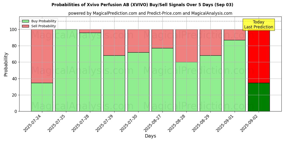 Probabilities of Xvivo Perfusion AB (XVIVO) Buy/Sell Signals Using Several AI Models Over 5 Days (03 Sep) 