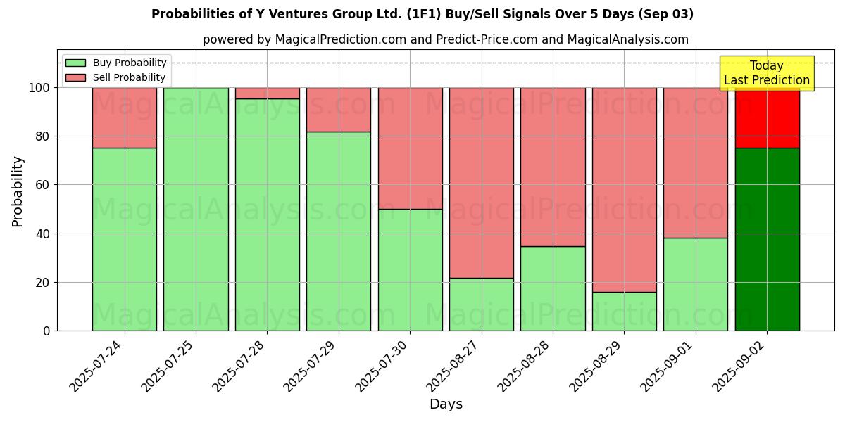 Probabilities of Y Ventures Group Ltd. (1F1) Buy/Sell Signals Using Several AI Models Over 5 Days (03 Sep) 