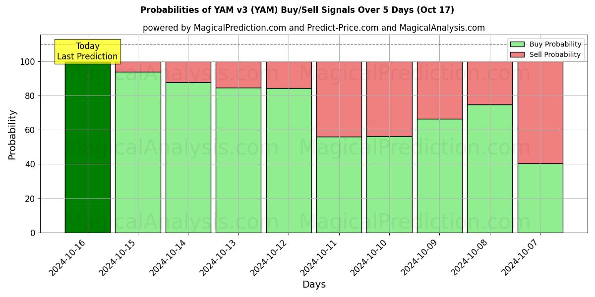 Probabilities of يام v3 (YAM) Buy/Sell Signals Using Several AI Models Over 5 Days (17 Oct) 