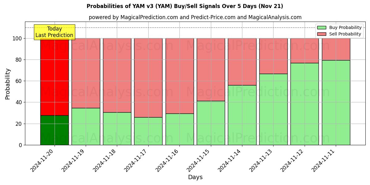 Probabilities of YAM v3 (YAM) Buy/Sell Signals Using Several AI Models Over 5 Days (21 Nov) 