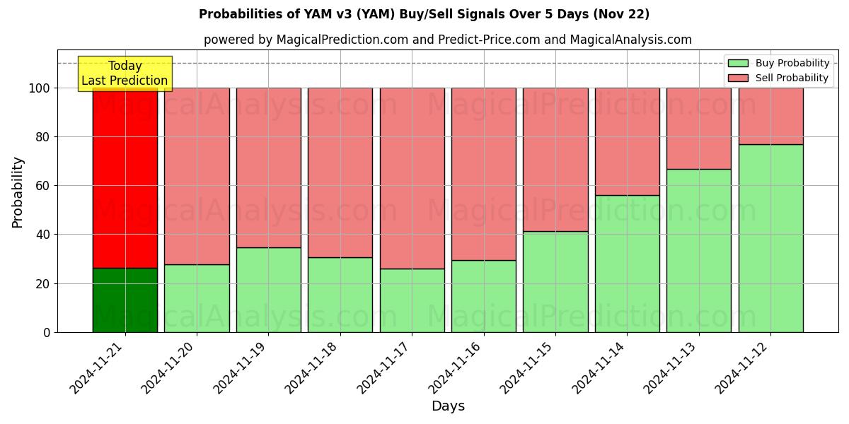 Probabilities of YAM نسخه 3 (YAM) Buy/Sell Signals Using Several AI Models Over 5 Days (22 Nov) 