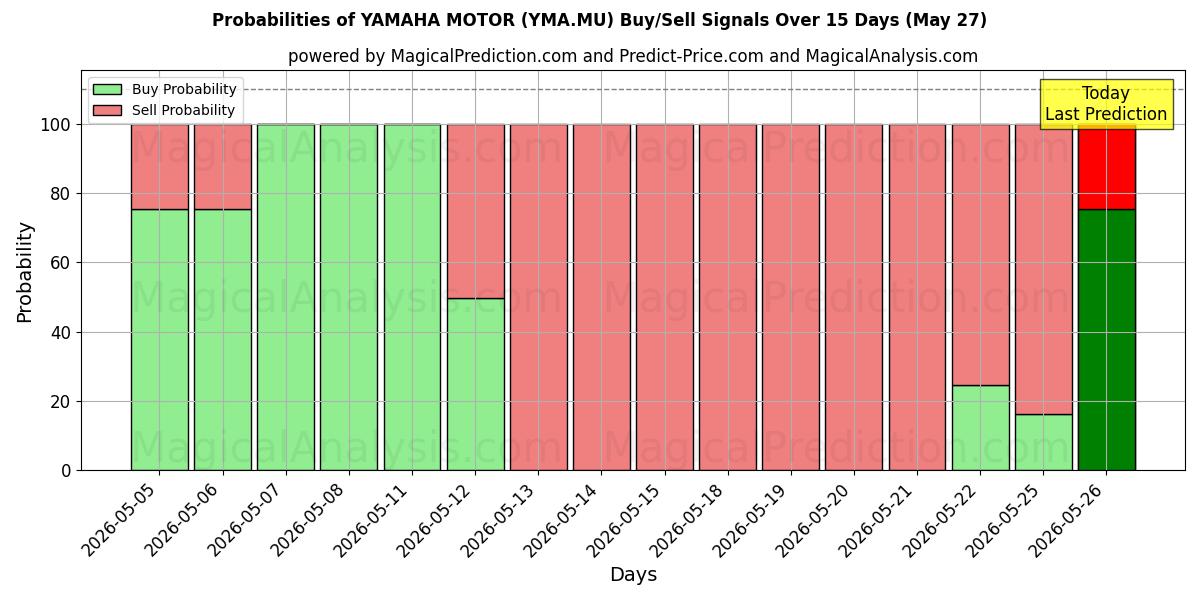 Probabilities of YAMAHA MOTOR (YMA.MU) Buy/Sell Signals Using Several AI Models Over 5 Days (27 May) 
