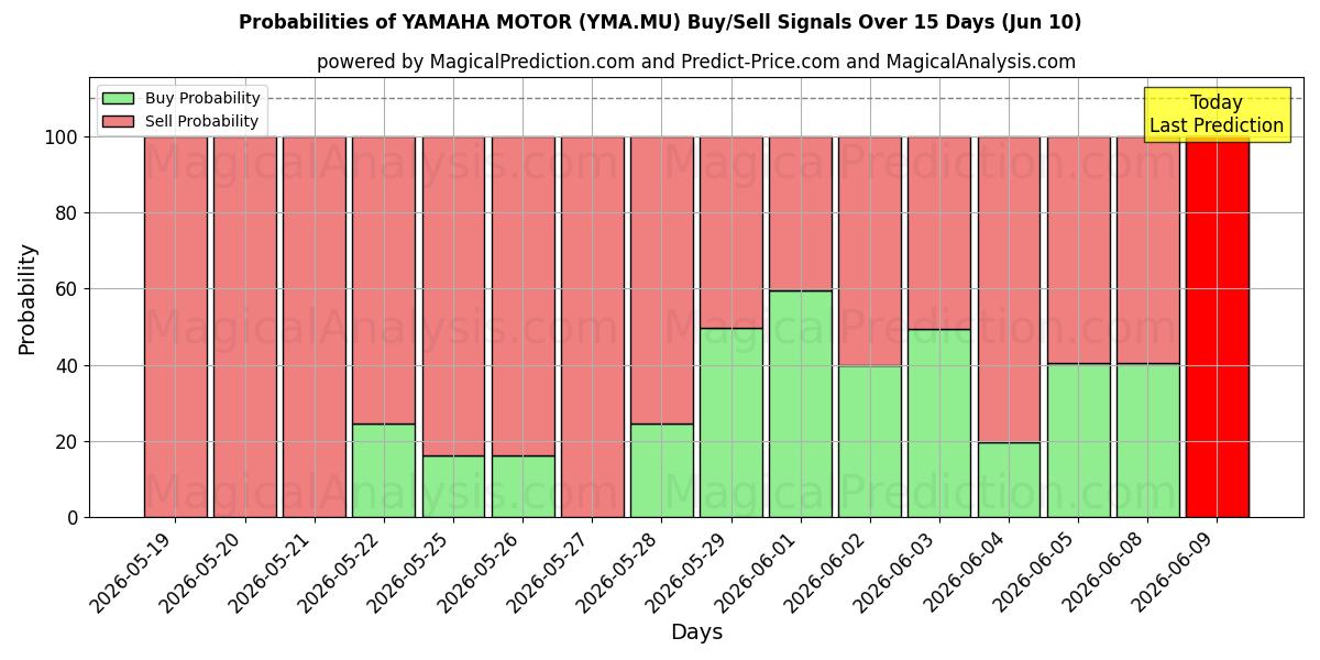 Probabilities of YAMAHA MOTOR (YMA.MU) Buy/Sell Signals Using Several AI Models Over 5 Days (10 Jun) 