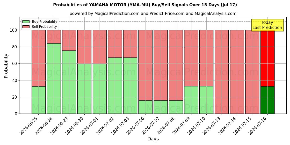 Probabilities of YAMAHA MOTOR (YMA.MU) Buy/Sell Signals Using Several AI Models Over 5 Days (17 Jul) 