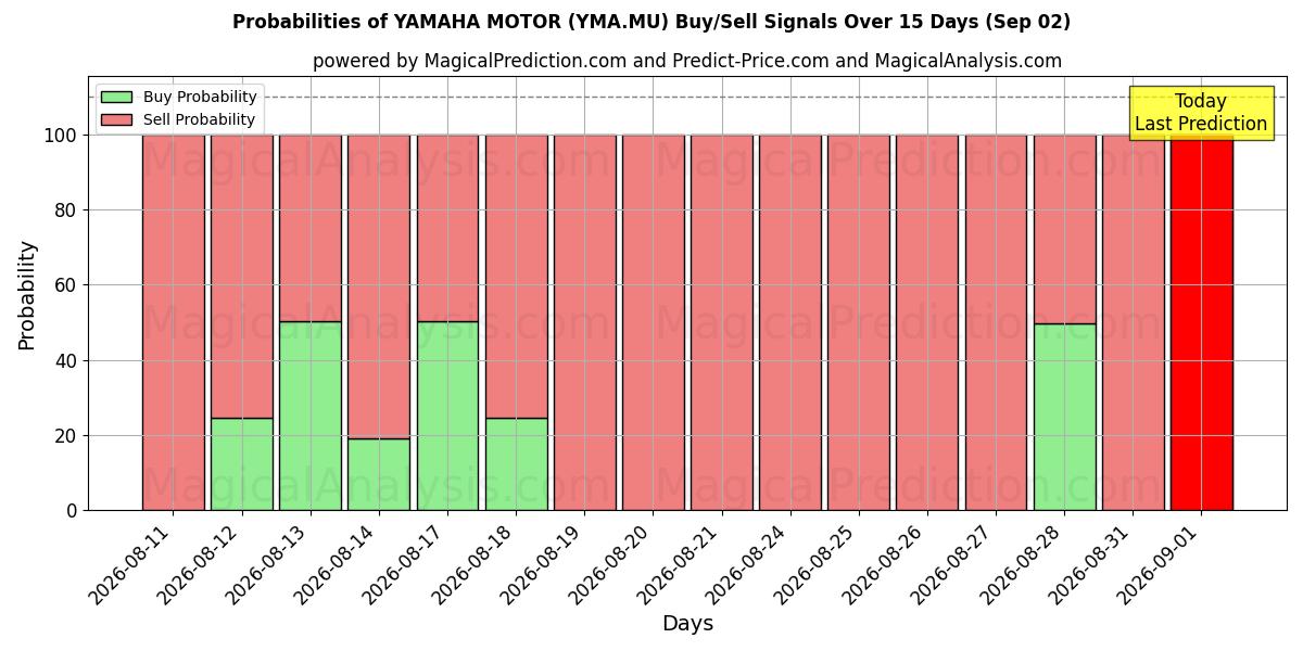 Probabilities of YAMAHA MOTOR (YMA.MU) Buy/Sell Signals Using Several AI Models Over 5 Days (02 Sep) 