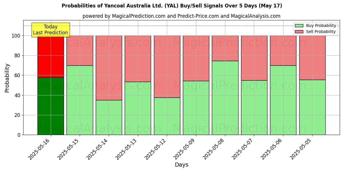 Probabilities of Yancoal Australia Ltd. (YAL) Buy/Sell Signals Using Several AI Models Over 5 Days (17 May) 