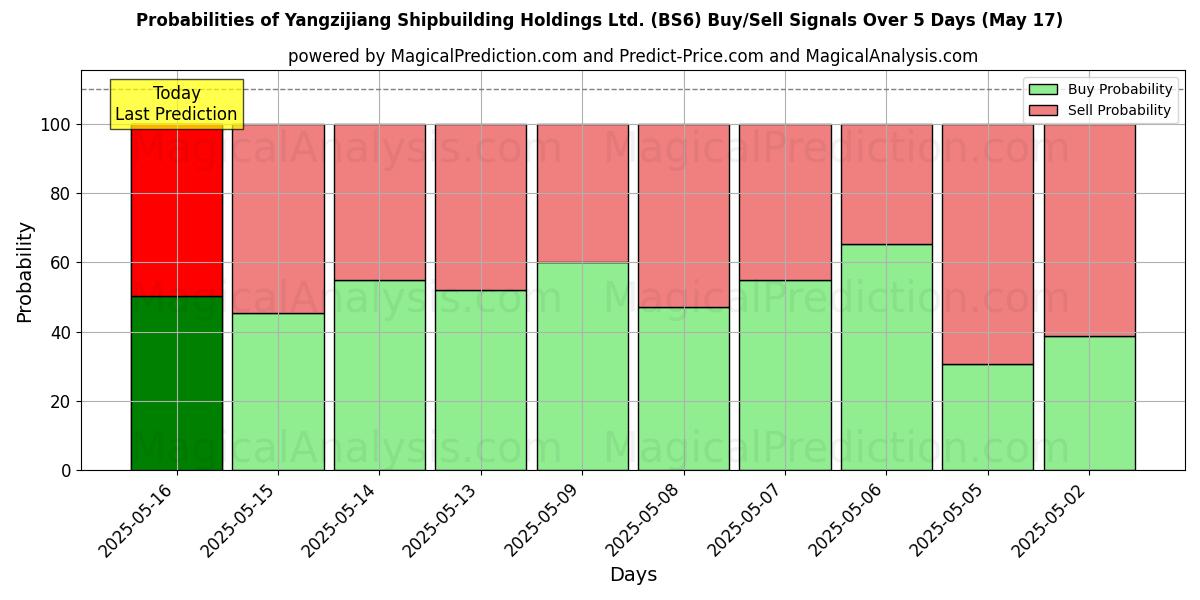 Probabilities of Yangzijiang Shipbuilding Holdings Ltd. (BS6) Buy/Sell Signals Using Several AI Models Over 5 Days (31 Jul) 