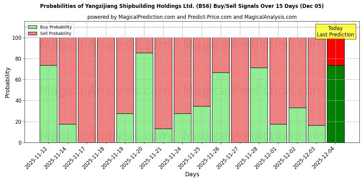 Probabilities of Yangzijiang Shipbuilding Holdings Ltd. (BS6) Buy/Sell Signals Using Several AI Models Over 5 Days (05 Dec) 