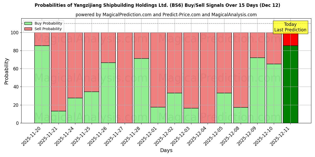 Probabilities of Yangzijiang Shipbuilding Holdings Ltd. (BS6) Buy/Sell Signals Using Several AI Models Over 5 Days (12 Dec) 