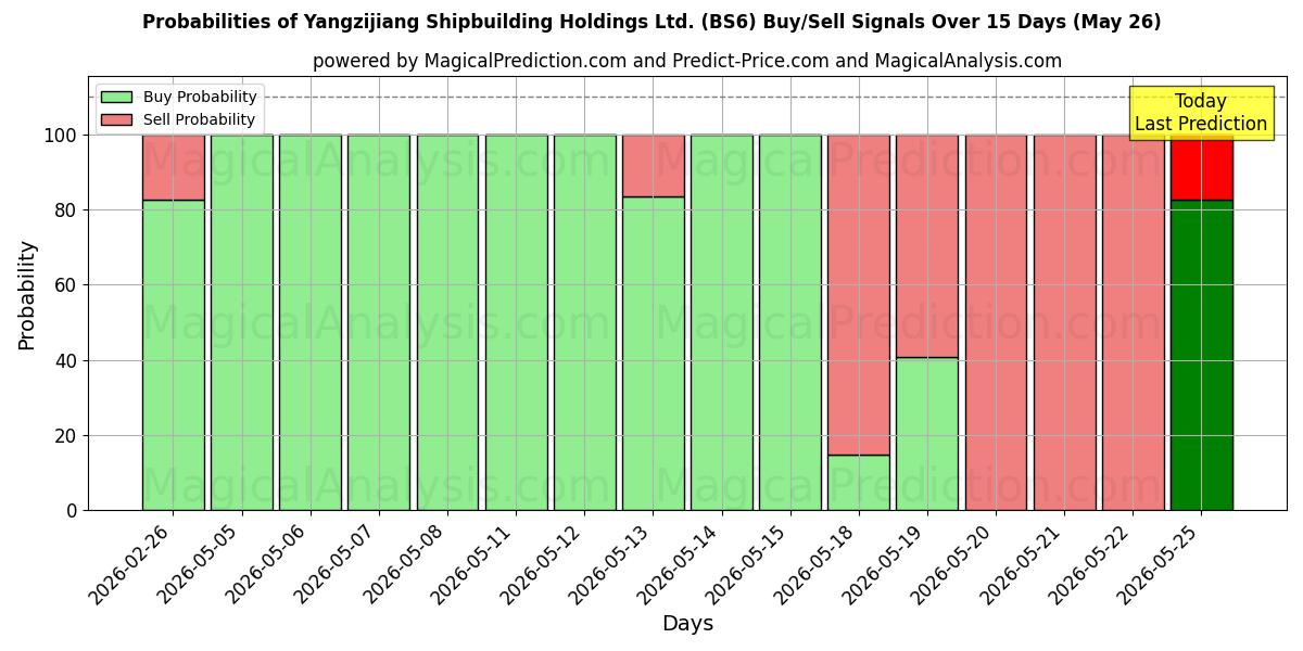 Probabilities of Yangzijiang Shipbuilding Holdings Ltd. (BS6) Buy/Sell Signals Using Several AI Models Over 5 Days (26 May) 