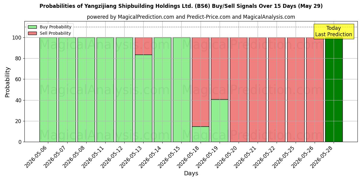 Probabilities of Yangzijiang Shipbuilding Holdings Ltd. (BS6) Buy/Sell Signals Using Several AI Models Over 5 Days (29 May) 
