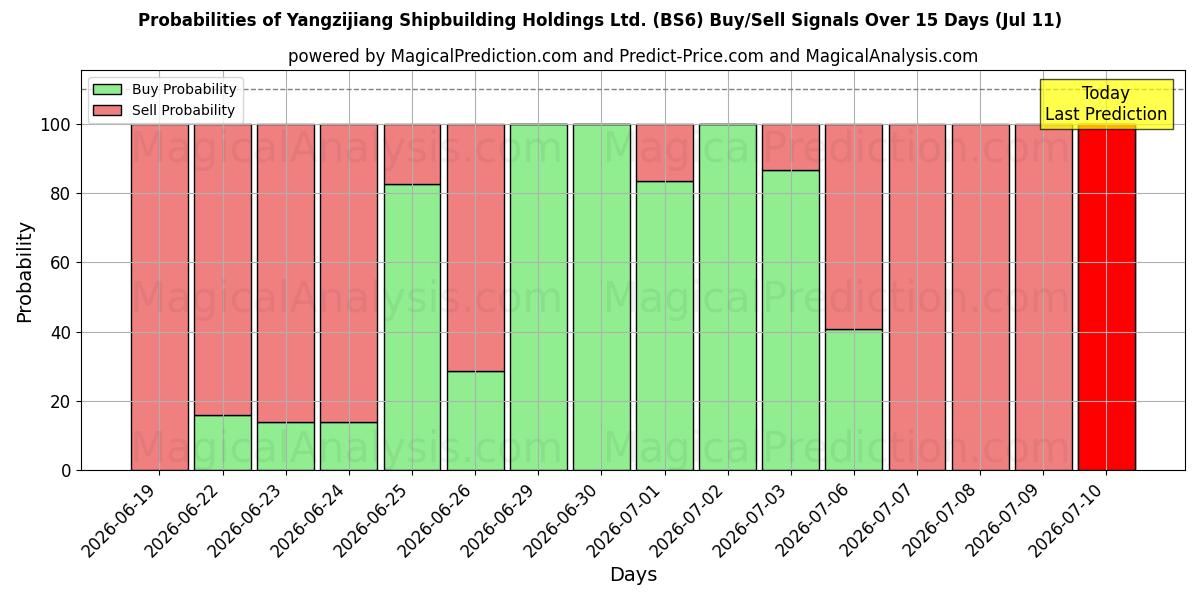 Probabilities of Yangzijiang Shipbuilding Holdings Ltd. (BS6) Buy/Sell Signals Using Several AI Models Over 5 Days (11 Jul) 