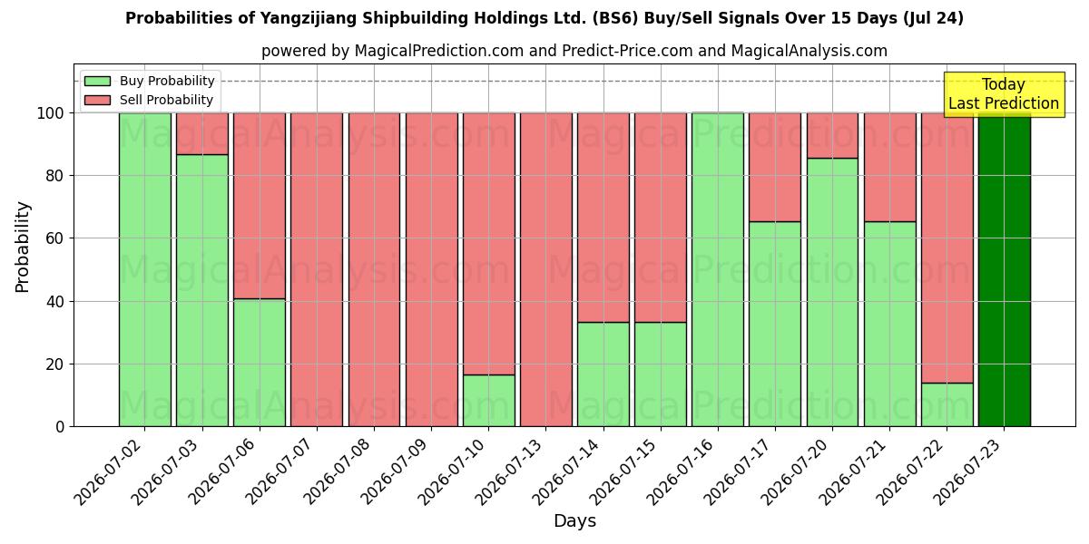 Probabilities of Yangzijiang Shipbuilding Holdings Ltd. (BS6) Buy/Sell Signals Using Several AI Models Over 5 Days (24 Jul) 