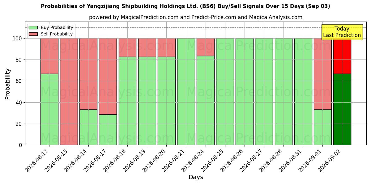 Probabilities of Yangzijiang Shipbuilding Holdings Ltd. (BS6) Buy/Sell Signals Using Several AI Models Over 5 Days (03 Sep) 