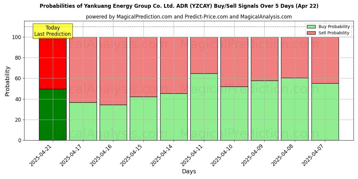Probabilities of Yankuang Energy Group Co. Ltd. ADR (YZCAY) Buy/Sell Signals Using Several AI Models Over 5 Days (31 Jul) 
