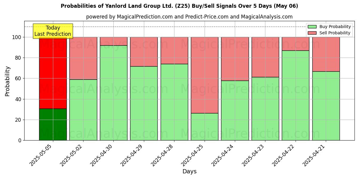 Probabilidades de señales de compra/venta de Yanlord Land Group Ltd. (Z25) usando varios modelos de IA durante 10 días (06 May) Probabilities of Yanlord Land Group Ltd. (Z25) Buy/Sell Signals Using Several AI Models Over 5 Days (06 May)