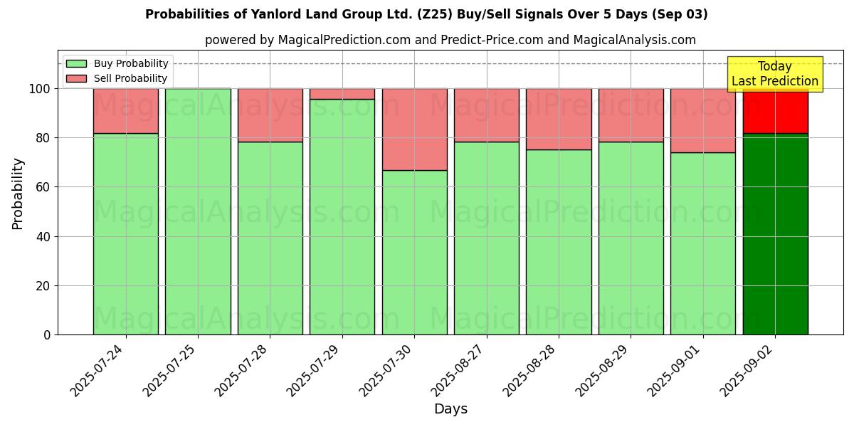 Probabilities of Yanlord Land Group Ltd. (Z25) Buy/Sell Signals Using Several AI Models Over 5 Days (03 Sep) 
