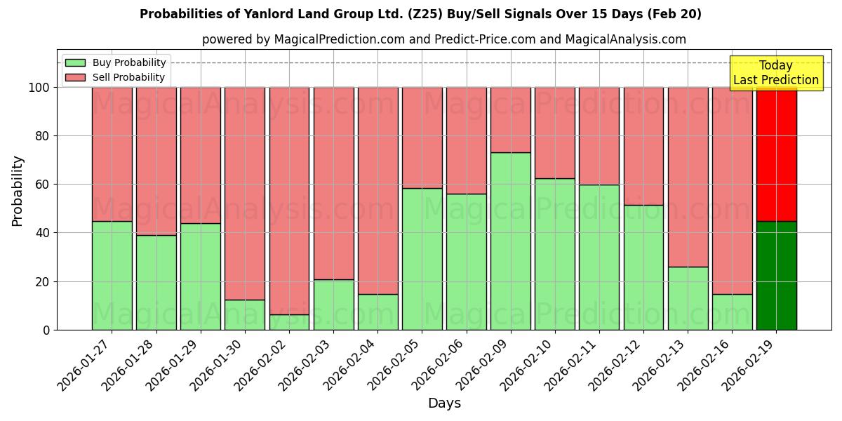 Probabilities of Yanlord Land Group Ltd. (Z25) Buy/Sell Signals Using Several AI Models Over 5 Days (20 Feb) 