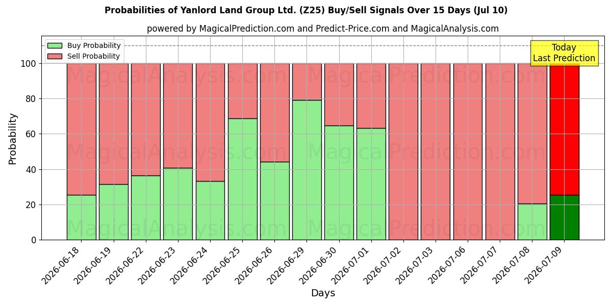 Probabilities of Yanlord Land Group Ltd. (Z25) Buy/Sell Signals Using Several AI Models Over 5 Days (10 Jul) 