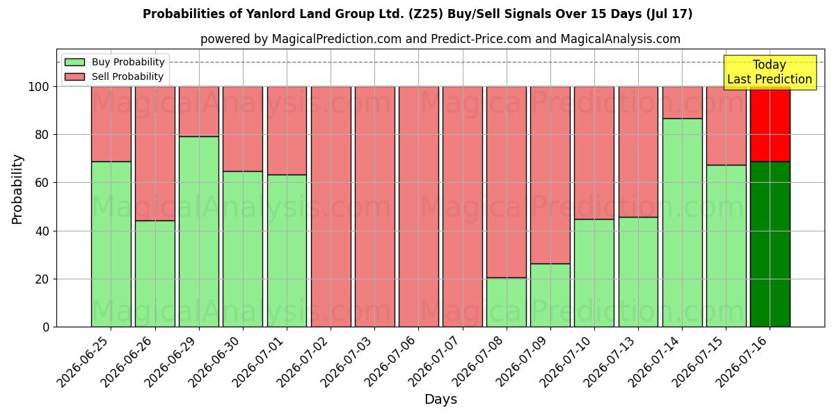 Probabilities of Yanlord Land Group Ltd. (Z25) Buy/Sell Signals Using Several AI Models Over 5 Days (17 Jul) 