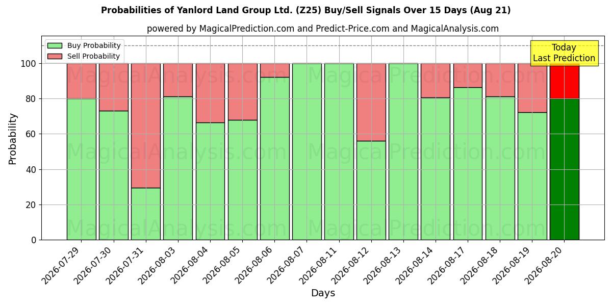 Probabilities of Yanlord Land Group Ltd. (Z25) Buy/Sell Signals Using Several AI Models Over 5 Days (21 Aug) 