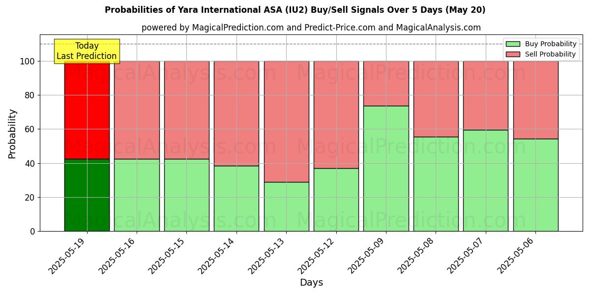 Probabilities of Yara International ASA (IU2) Buy/Sell Signals Using Several AI Models Over 5 Days (21 Aug) 