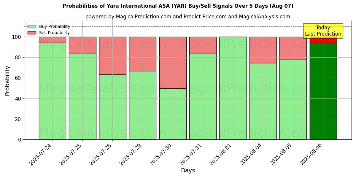 Probabilities of Yara International ASA (YAR) Buy/Sell Signals Using Several AI Models Over 5 Days (07 Aug) 