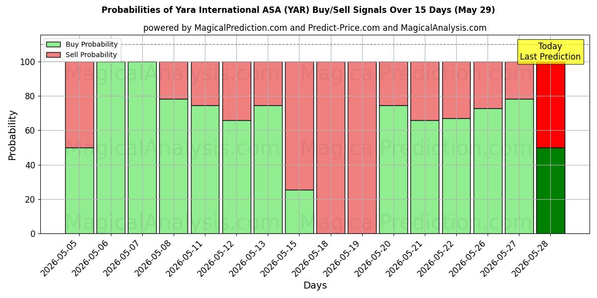 Probabilities of Yara International ASA (YAR) Buy/Sell Signals Using Several AI Models Over 5 Days (29 May) 