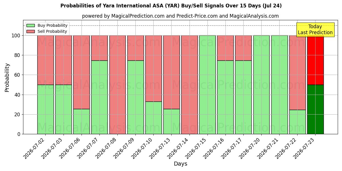 Probabilities of Yara International ASA (YAR) Buy/Sell Signals Using Several AI Models Over 5 Days (24 Jul) 